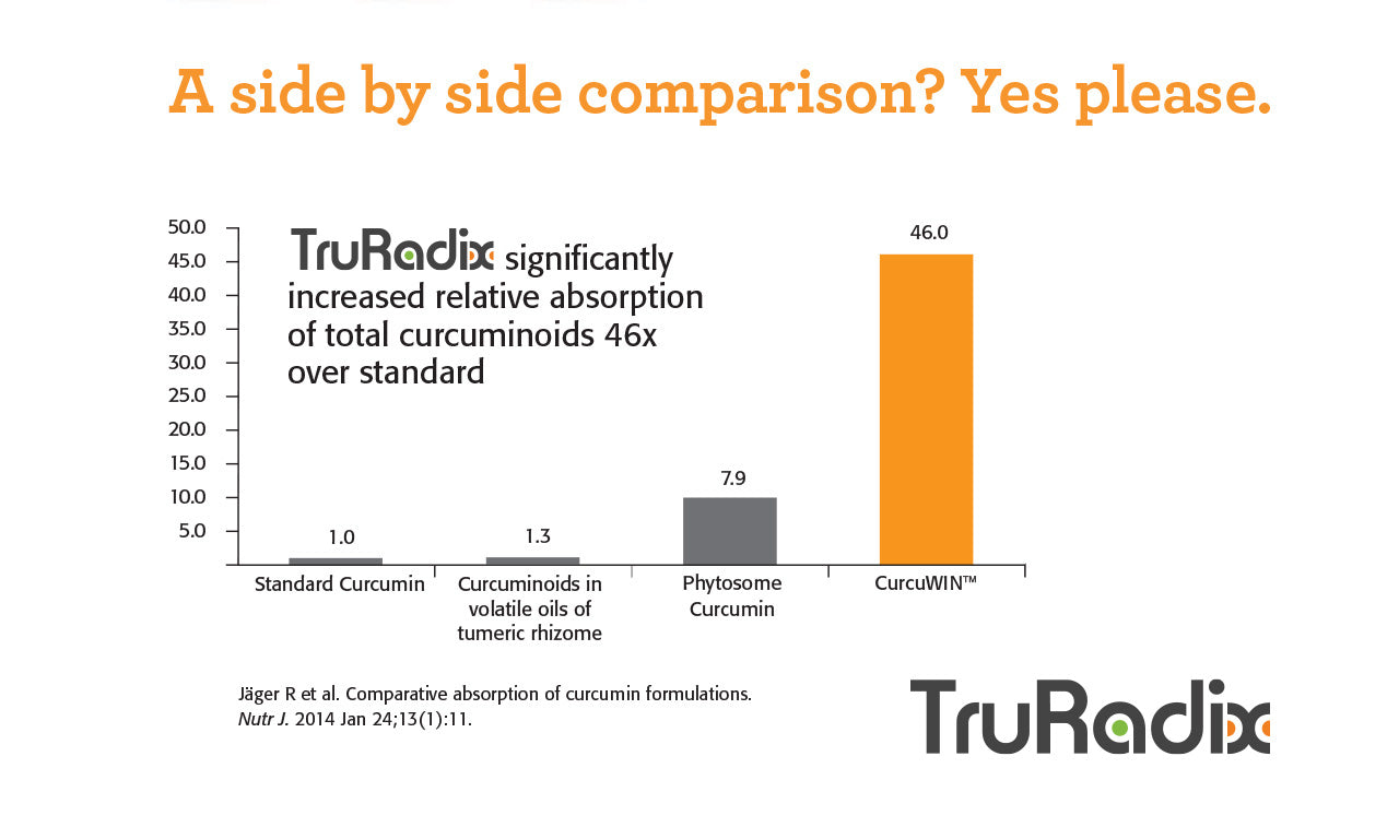 Unveiling the Power of TruRadix Nano Curcumin Strips: 46X More Soluble Than Other Brands